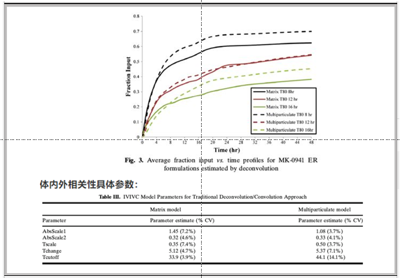 【建模文章解读】比较传统反卷积与吸收机制建立的IVIVC模型在BCS III类候选药物缓控释制剂处方开发中的应用