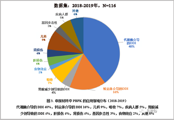 【译文】PBPK建模与模拟在监管决策中的应用及对美国处方信息的影响： 2018-2019年FDA临床药理办公室收到申报材料的汇总