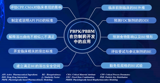 基于生理的生物药剂学建模在仿制药制剂开发中的应用